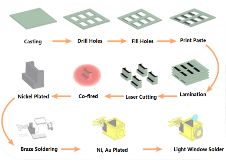 Quy trình sản xuất gói gốm