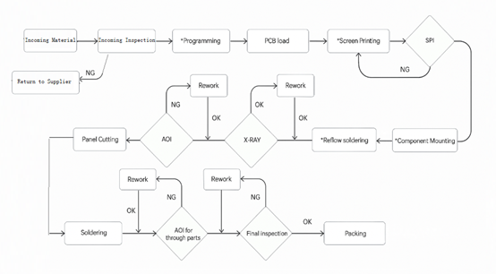 BGA Chips Assembly Process at Best Tech – Flow Chart