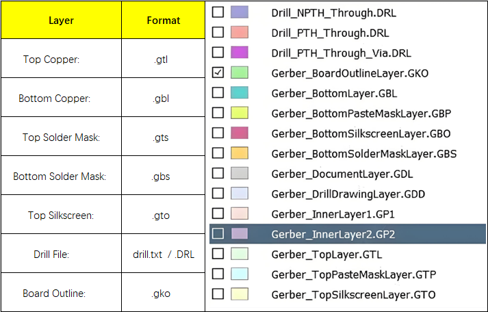 What files are needed for PCB assembly?