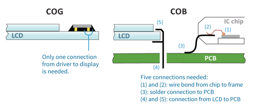 Chip on Film and Chip on Board, http://bestpcb.vn/2026/04/22/chip-on-film/
